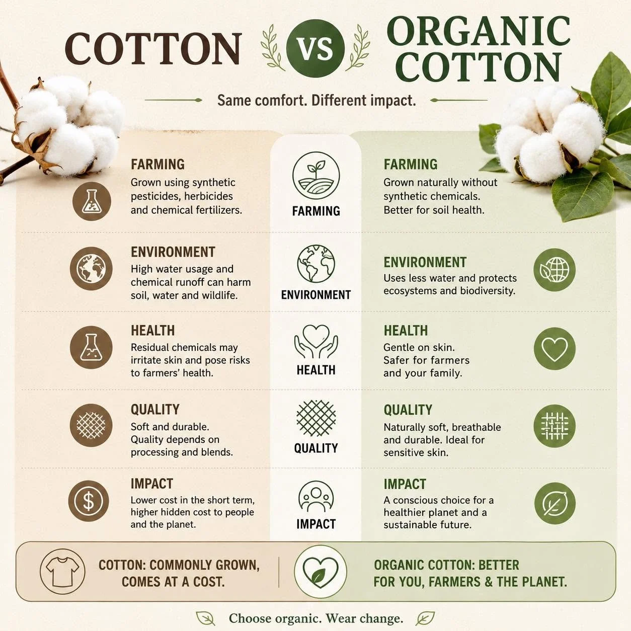 Organic Cotton VS