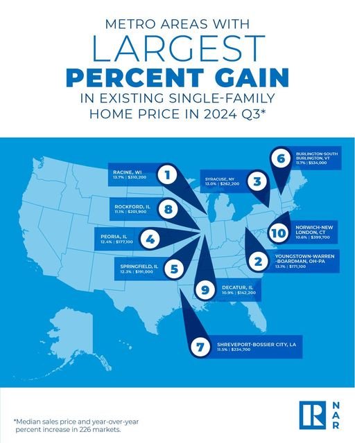 Shreveport-Bossier Ranks 7th in U.S. for Home Price Growth in Q3 2024, According to National Association of Realtors