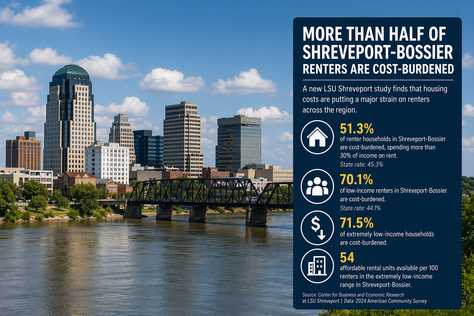 More Than Half of Shreveport-Bossier Renters Are Cost-Burdened, Study Finds