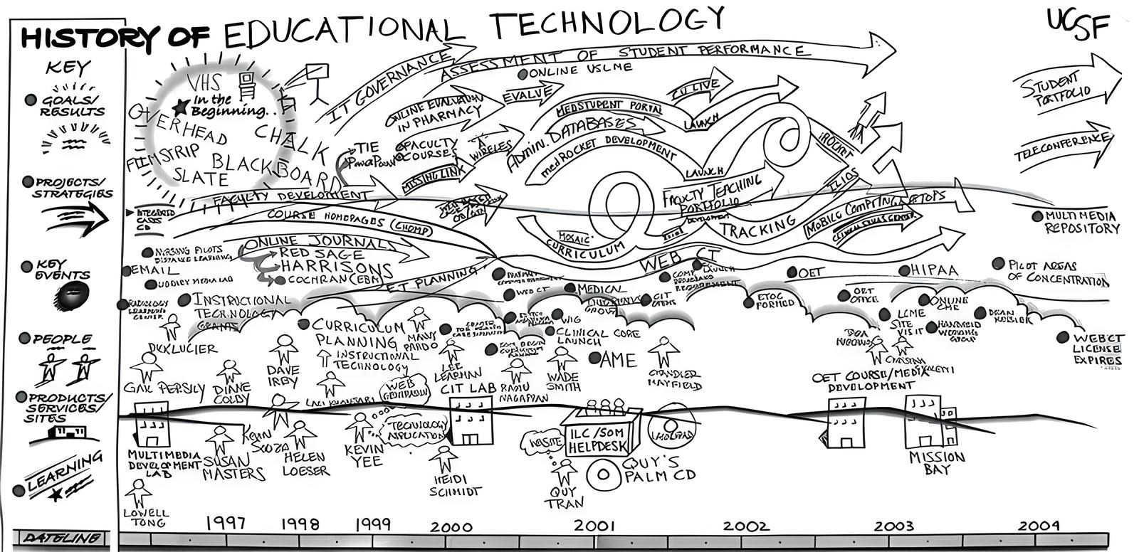 Illustrated timeline depicting the history of educational technology with various milestones from 1997 to 2004, including advancements in online learning, IT governance, and digital media. Key elements such as VHS, chalkboards, and Blackboard software are highlighted, with arrows indicating progression and connections between concepts like online journals and web tools. The image includes sketches of people, buildings, and technology-related symbols to illustrate different projects and strategies. The UCSF logo appears in the top right corner.