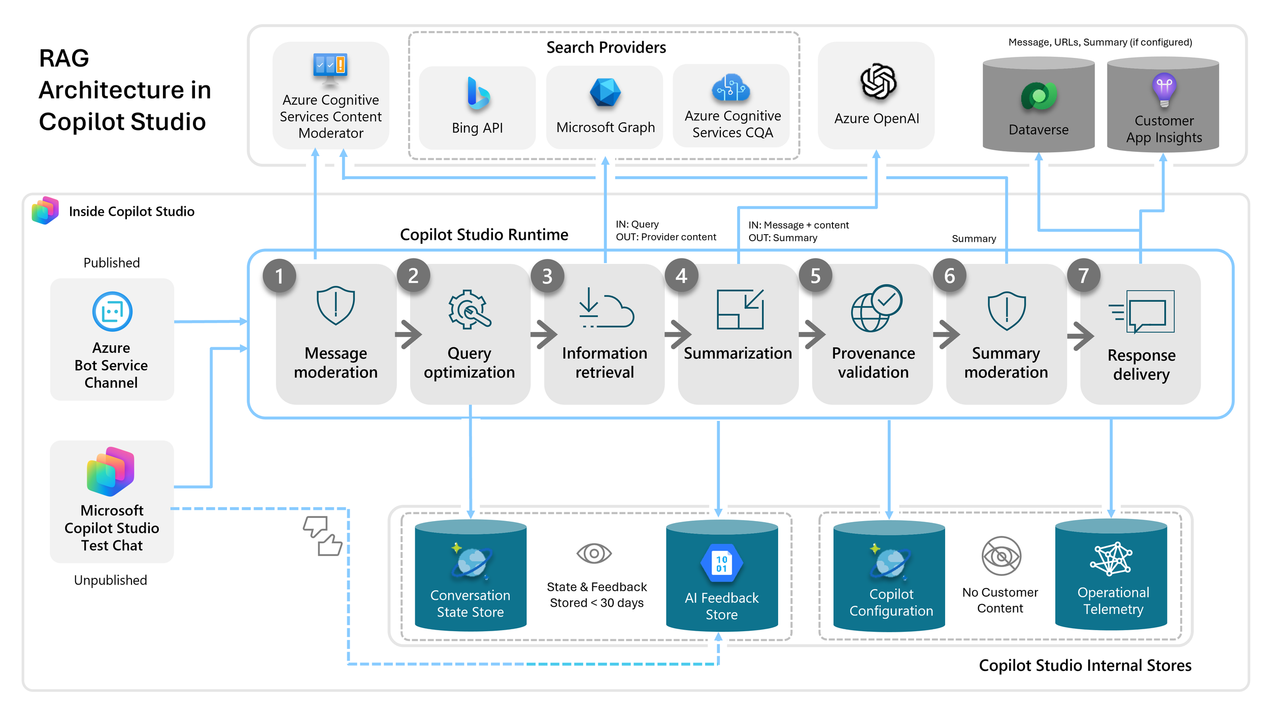 Building an Enterprise AI Knowledge Assistant