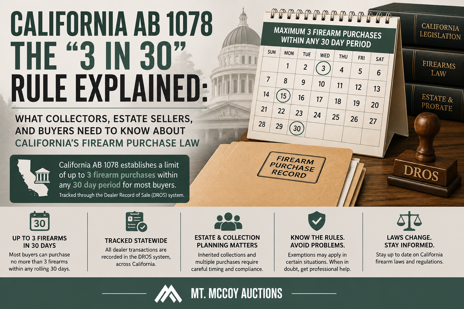 California AB 1078 Explained: What Collectors, Estate Sellers, and Buyers Need to Know About California’s “3 in 30” Firearm Purchase Rule