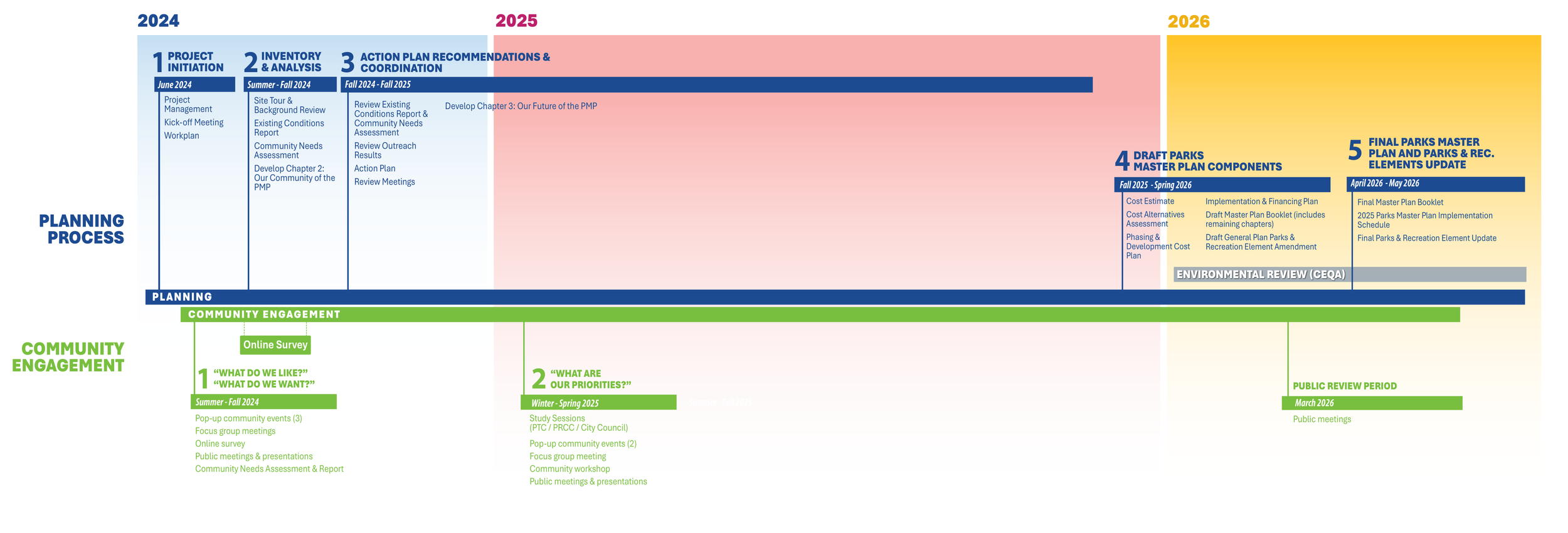 Image of the San Carlos Parks Master Plan project schedule, updated in December 2025.