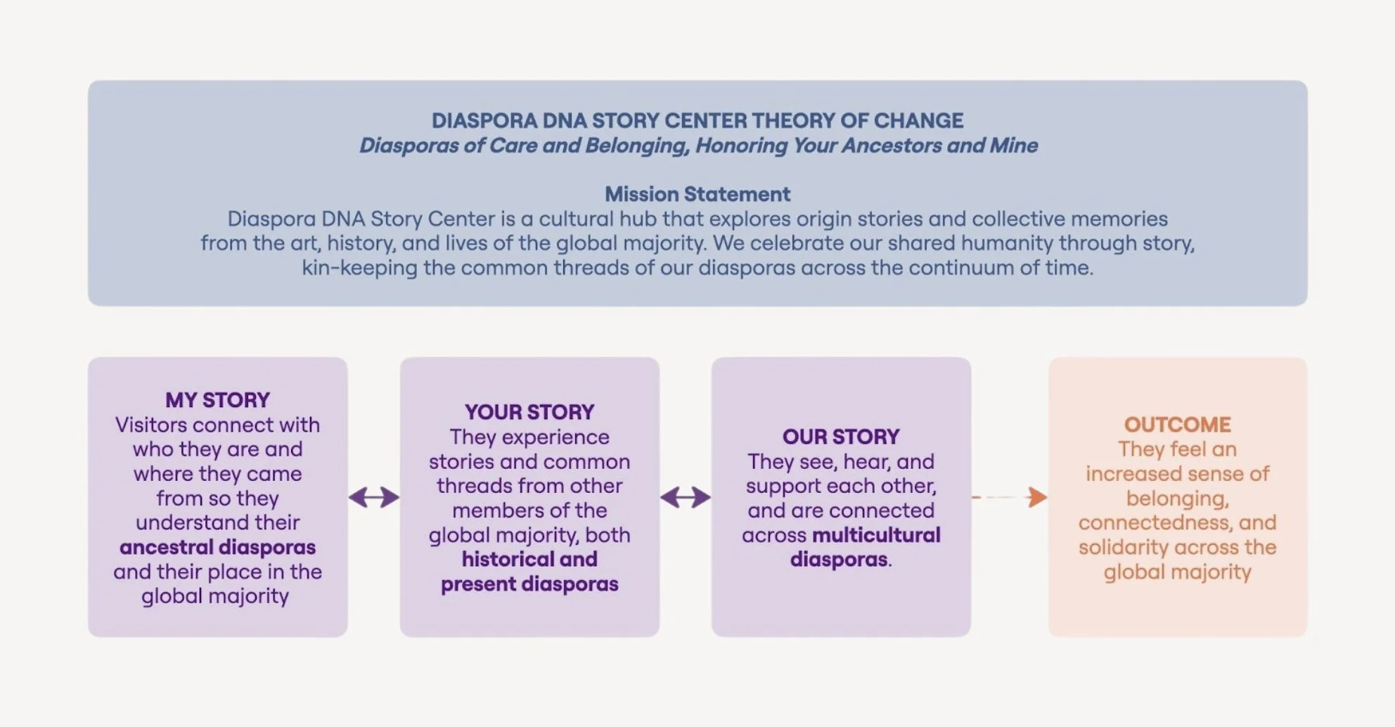 Infographic titled 'Diaspora DNA Story Center Theory of Change' explaining the connection between personal stories, shared humanity, and global diaspora.