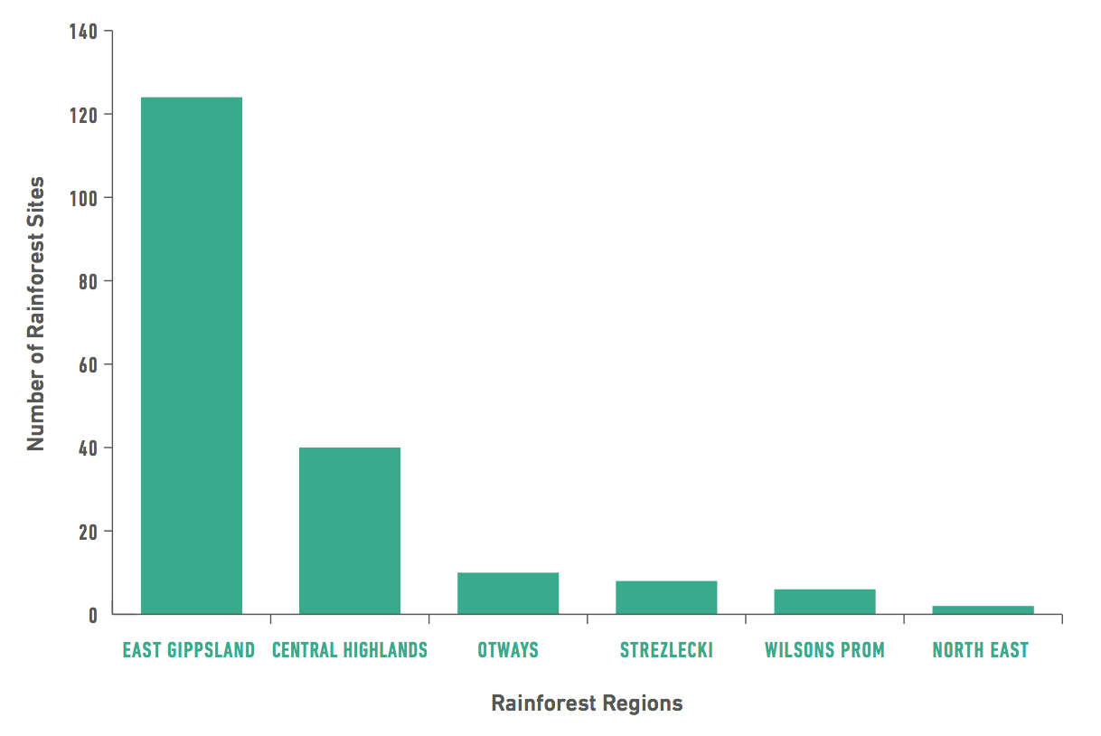 Bar graph showing the number of rainforest sites across different regions, with East Gippsland having the highest count, followed by Central Highlands, Otways, Strezlecki, Wilsons Prom, and North East.