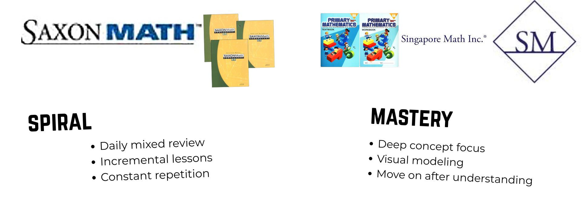 Saxon Math is more spiral; Singapore is more mastery based.