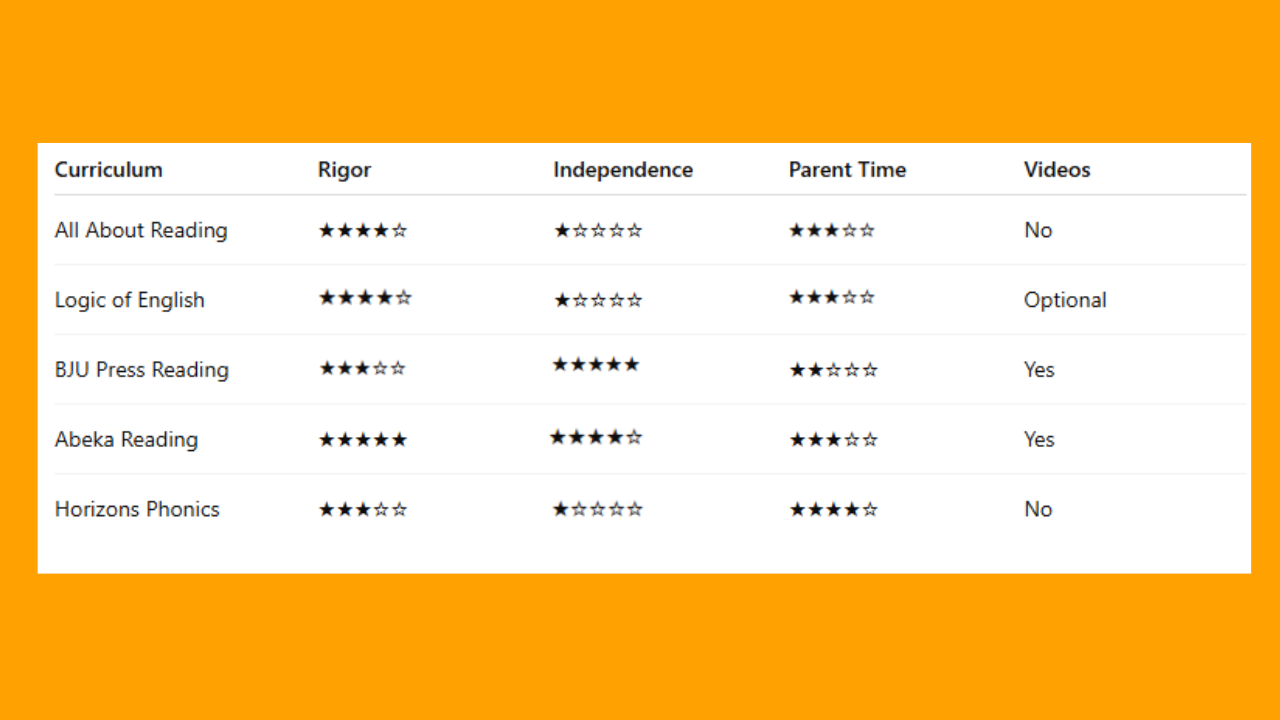 Comparison chart of the best homeschool curriculum for struggling readers including All About Reading, Logic of English, BJU Press, Abeka, and Horizons, comparing rigor, independence, parent involvement, and video lessons,.