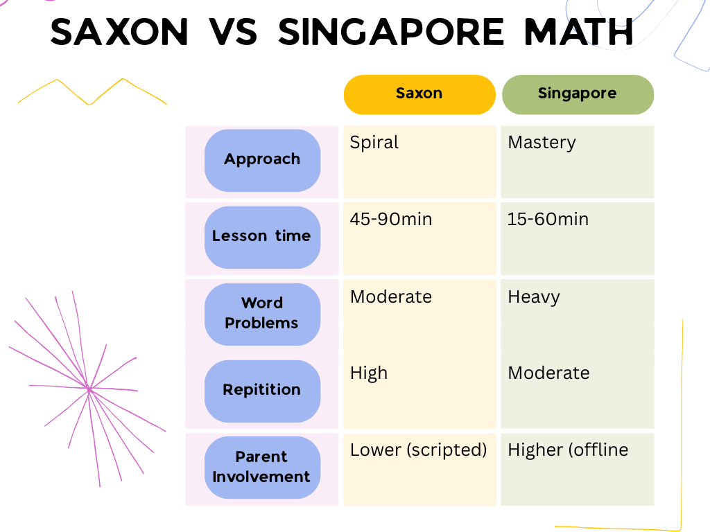 Singapore Math vs Saxon Math Comparison Chart. Approach, vs Lesson time vs Word Problems, Repetition, and Parent Involvement