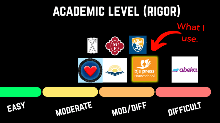 Academic Rigor Chart 7 Rigorous Christian Homeschool Curriculums (2026 Picks) — Homeschool ...