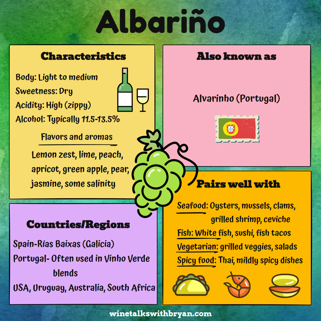 Infographic about Albariño wine, including characteristics, also known as Alvarinho from Portugal, paired with seafood, vegetarian dishes, spicy food; from Spain, Portugal, USA, Uruguay, Australia, South Africa.
