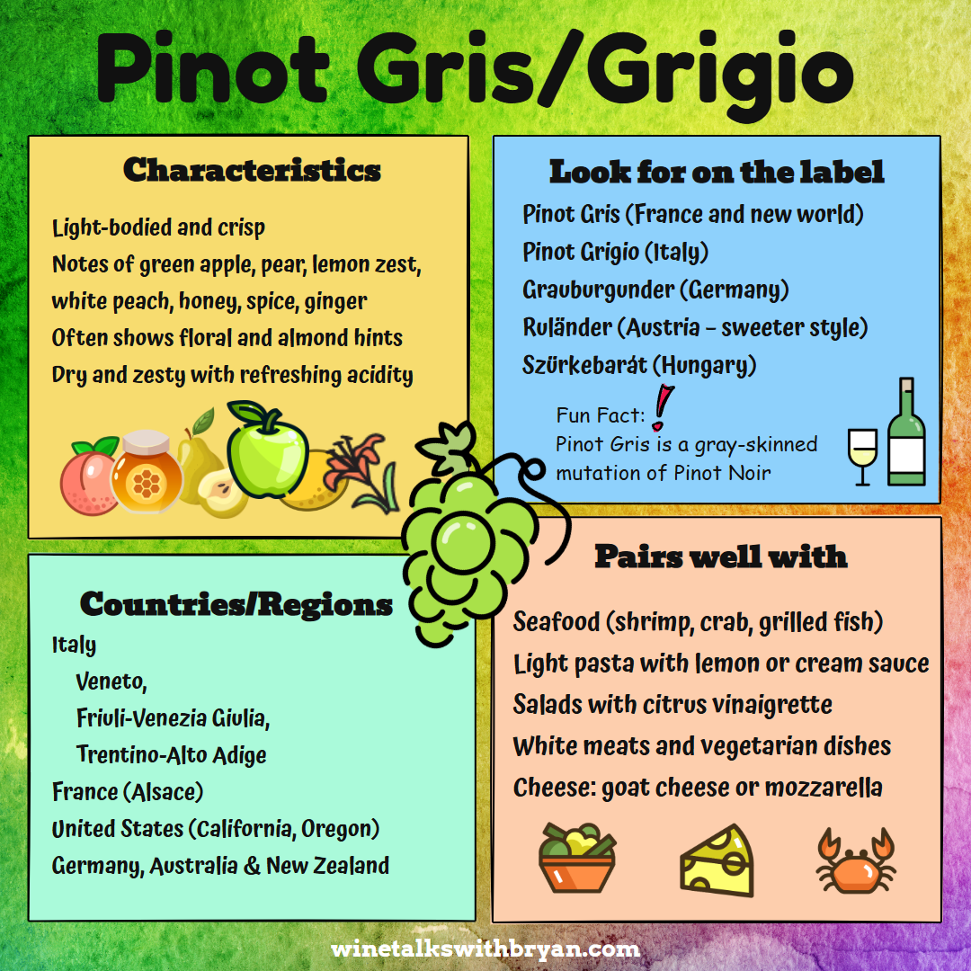 Infographic about Pinot Gris/Grigio wine, featuring characteristics such as being light-bodied and crisp, with notes of green apple, pear, lemon zest, white peach, honey, spice, and ginger, often showing floral and almond hints with a dry and zesty t
