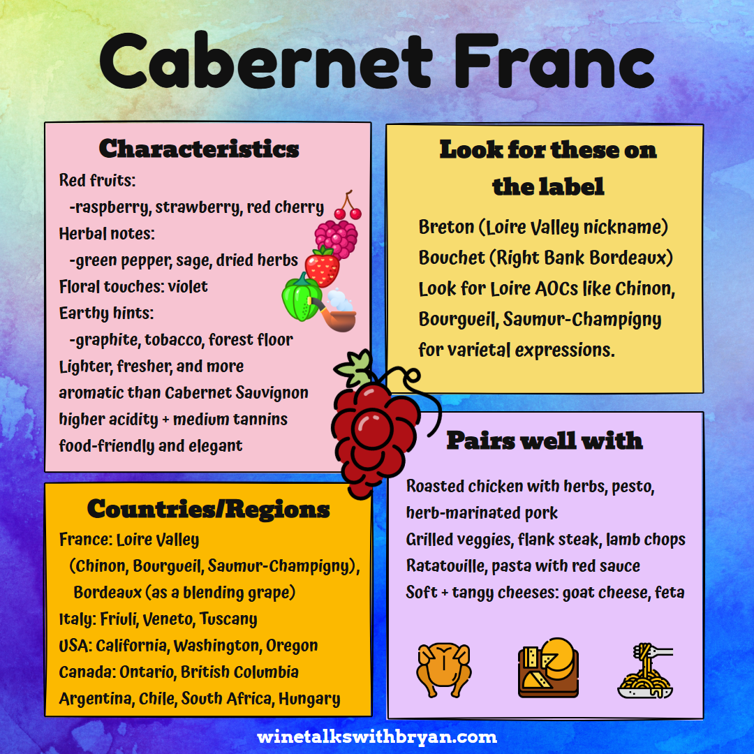Chart providing information about Cabernet Franc wine, including characteristics like red fruits, herbal notes, violet floral touches, earthy hints, and tasting qualities. It also includes details on labels from Breton, Bouchet, Loire AOCs, regions a