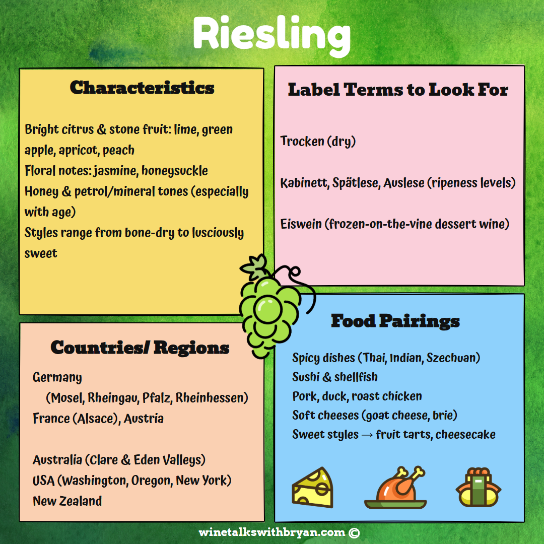Chart about Riesling wine with sections on characteristics, label terms, countries or regions, and food pairings, featuring colorful background and illustrations of cheese, chicken, and beer.