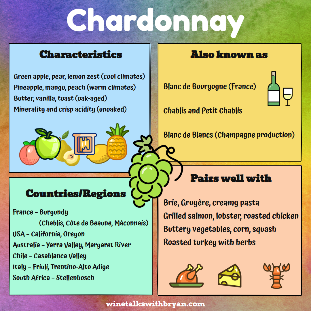 Infographic about Chardonnay wine, listing characteristics such as green and tropical fruits, butter, vanilla, toast, and crisp acidity. Also known as Blanc de Bourgogne, Chablis, and Petit Chablis. Pairs well with Brie, grilled salmon, roasted chick