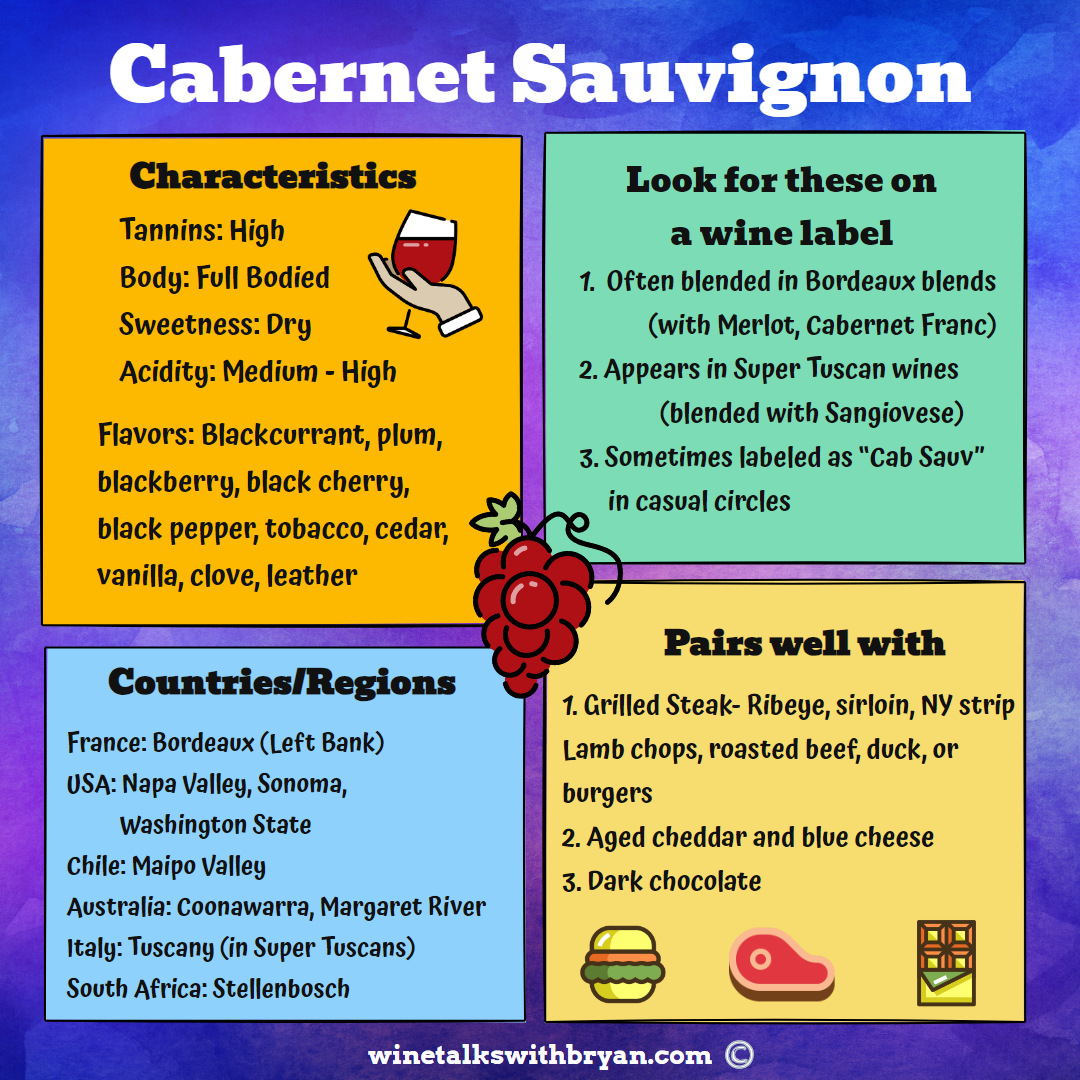 Informational poster about Cabernet Sauvignon wine, including characteristics, wine label clues, regions, and pairing suggestions, with colorful sections and grape graphics.
