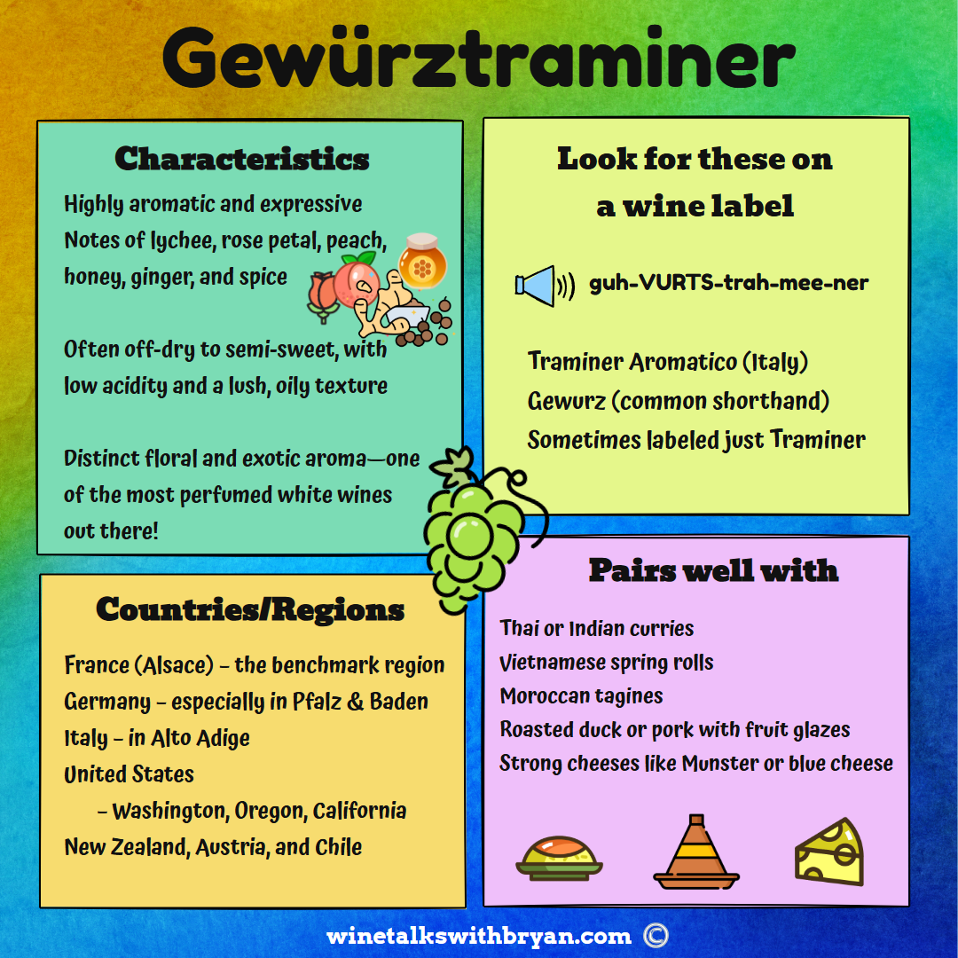 Infographic about Gewürztraminer wine. Features characteristics such as aromatic notes of lychee, rose petal, peach, honey, ginger, and spice, often off-dry with low acidity and a lush, oily texture. Mentions tasting it on wine labels with pronunciat