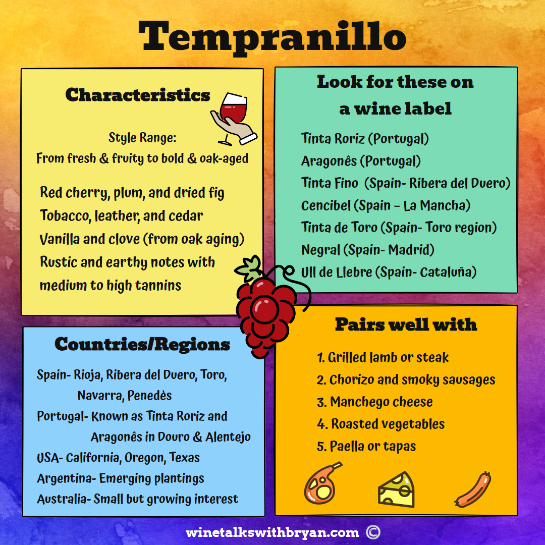 Infographic about Tempranillo wine, displaying characteristics, wine labels to look for, regions and countries, and pairings with food.