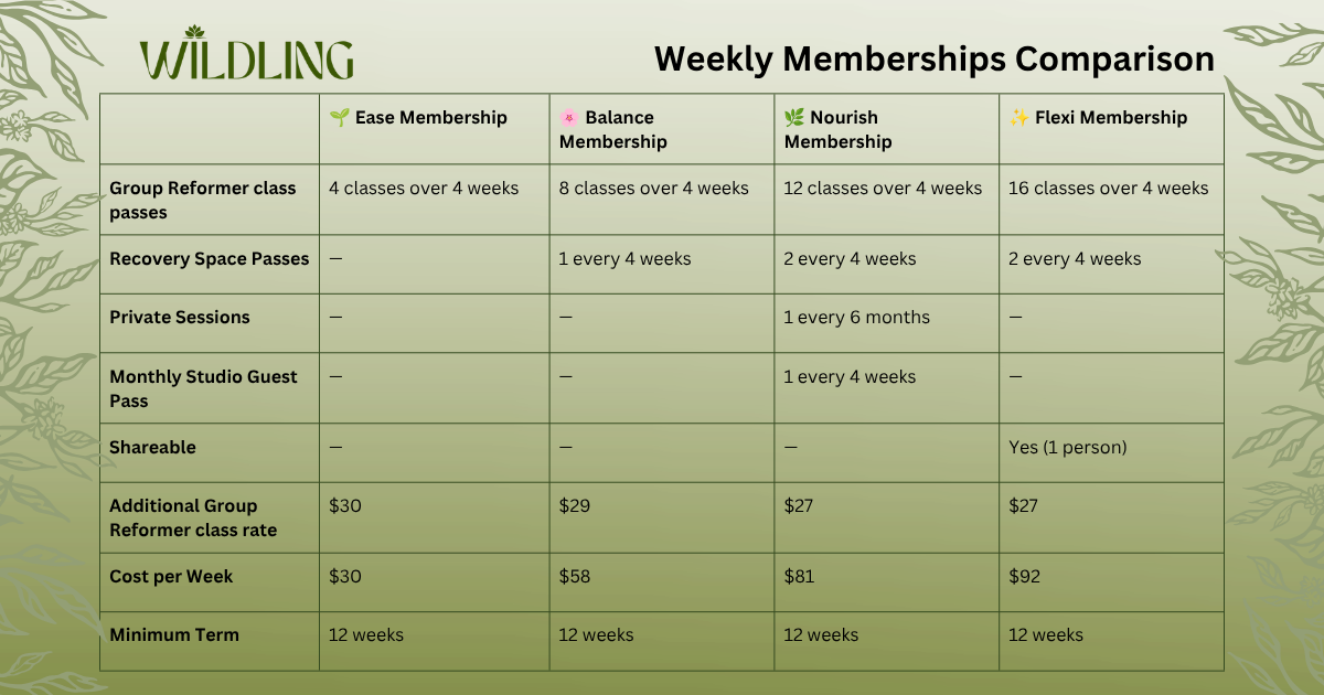 Comparison chart of weekly memberships at WILDling, showing different features, rates, and class passes for Ease, Balance, Nourish, and Flexi memberships.