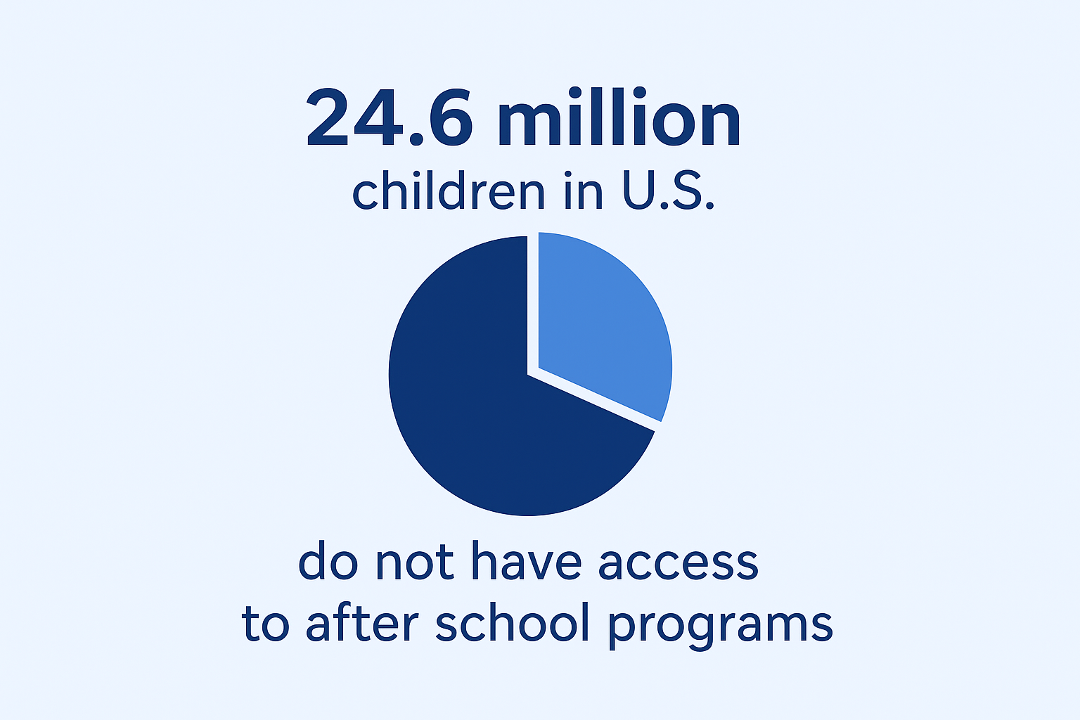 Why After School Programs Matter More Than Ever