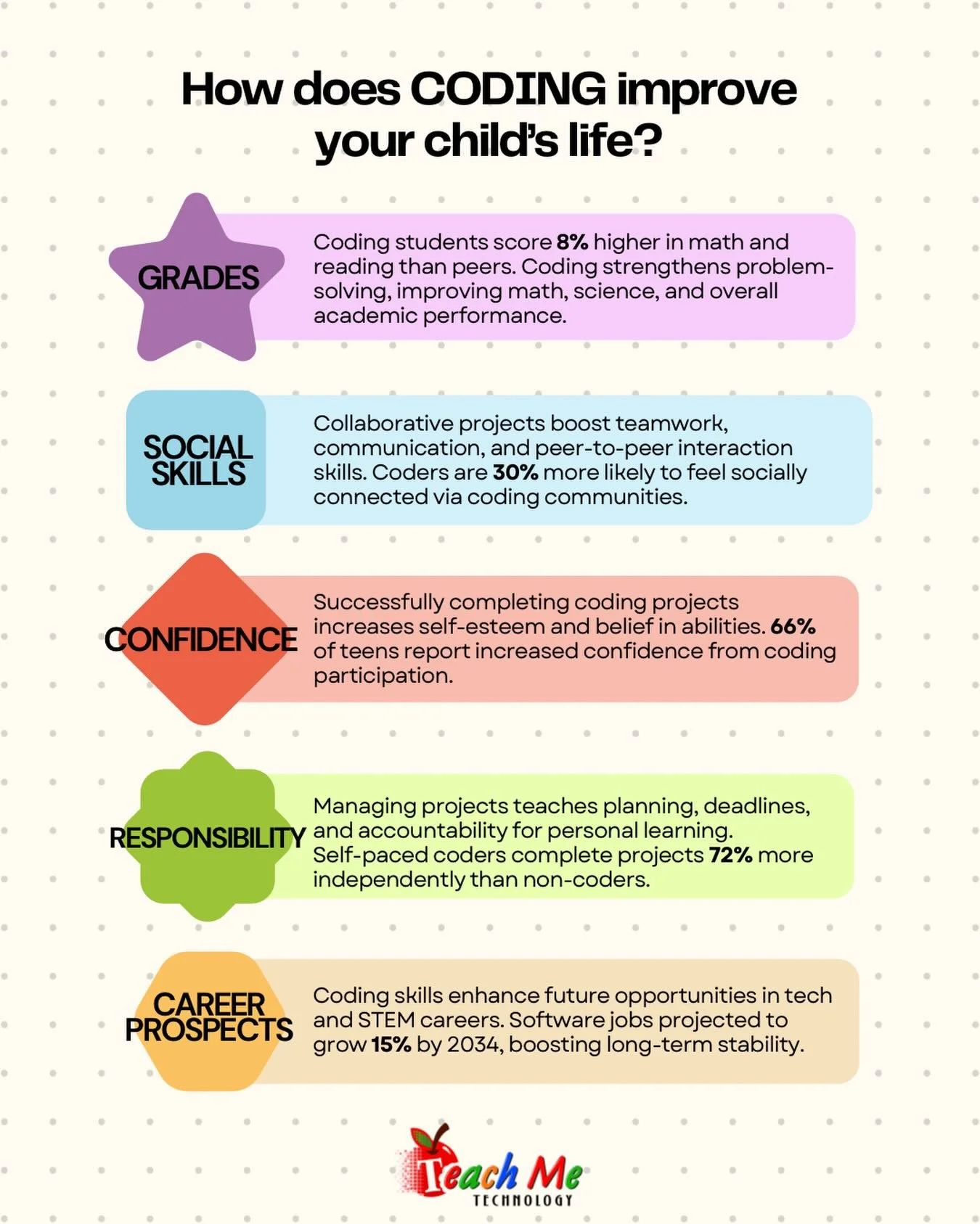 Coding helps kids think critically, solve problems, and build confidence in their abilities.

When students learn to code, they&rsquo;re learning how to break down challenges, stay curious, and create skills that support them in school and beyond.

G