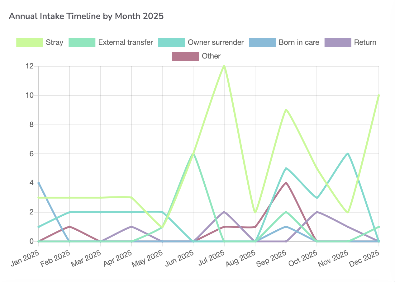 Line graph showing annual pet intake from January to December 2025, with categories including stray, external transfer, owner surrender, born in care, return, and other.