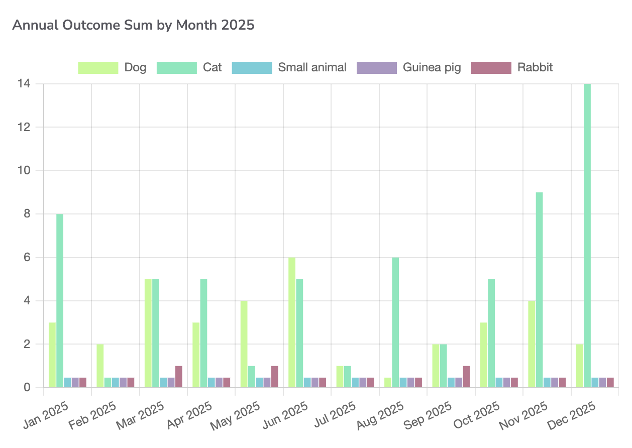 Bar graph titled 'Annual Outcome Sum by Month 2025' showing data from January to December 2025, with categories for Dog, Cat, Small animal, Guinea pig, and Rabbit. The graph indicates the number of outcomes for each category per month, with cats and small animals showing the highest counts, especially in December.