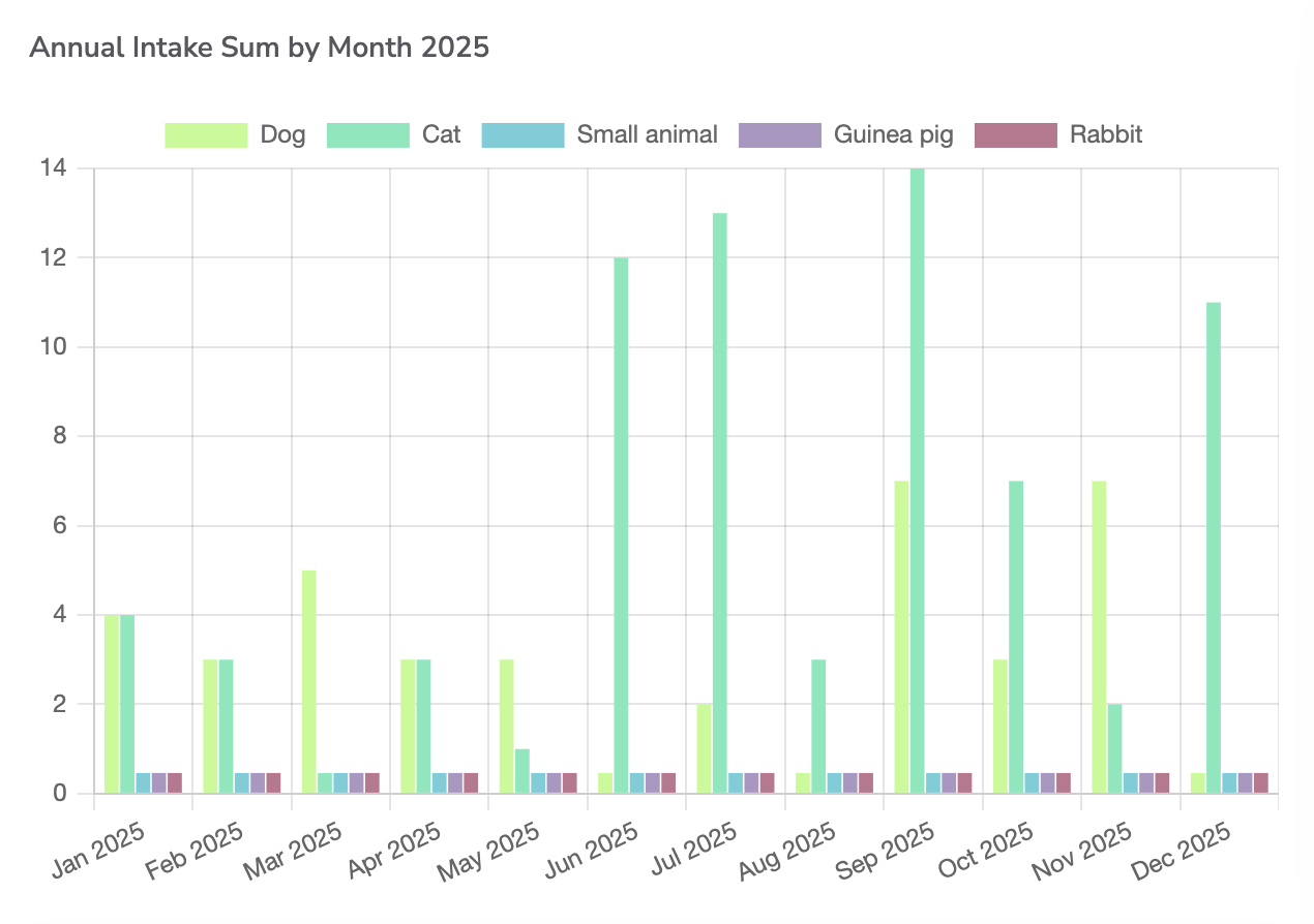 A bar chart titled 'Annual Intake Sum by Month 2025' showing categories of animals including dog, cat, small animal, guinea pig, and rabbit, with data from January to December 2025.