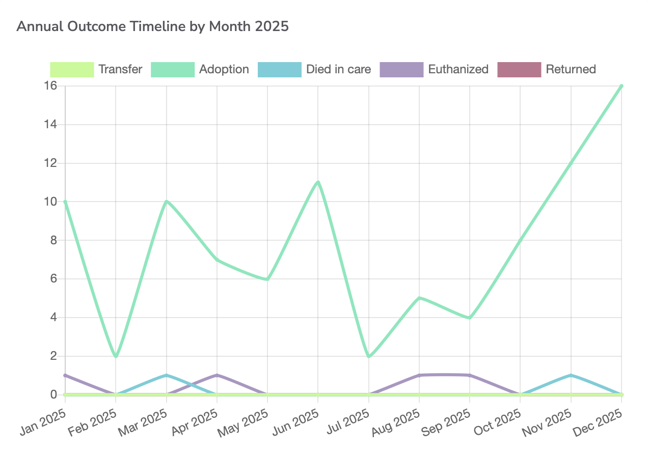 Line graph showing annual outcome totals from January to December 2025 with categories Transfer, Adoption, Died in care, Euthanized, and Returned. Notable increase in transfers towards the end of the year.