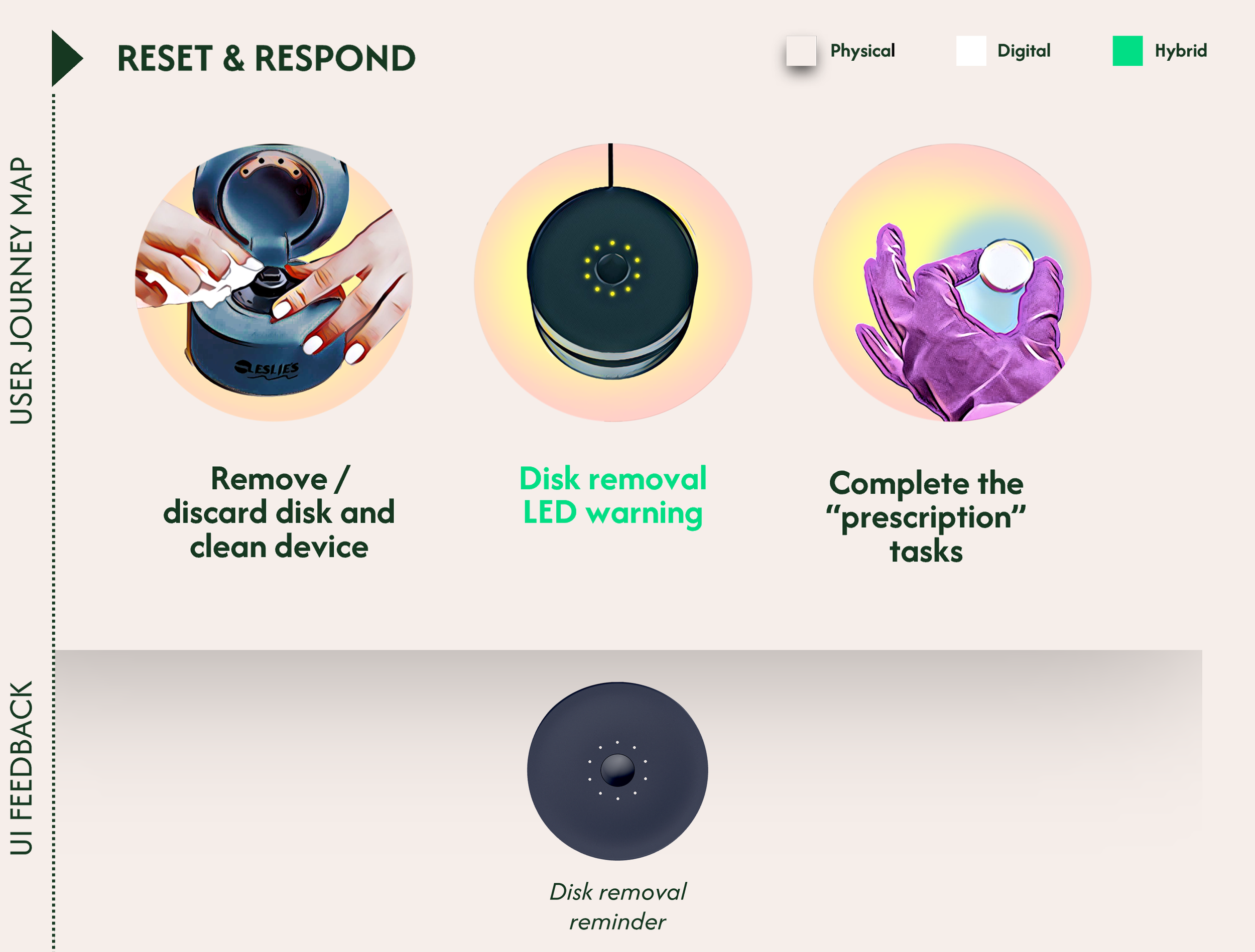 Diagram showing three steps for a process: first, removing a disk and cleaning the device; second, disk removal with an LED warning; third, completing prescription tasks, with icons for each step. Color-coded legend indicates physical, digital, and hybrid actions.