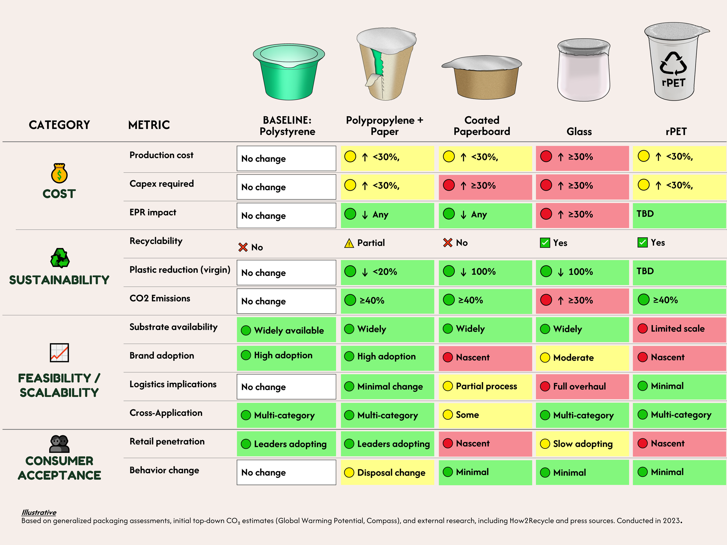 Comparison chart of five different packaging materials: baseline Polystyrene, Polypropylene + Paper, Coated Paperboard, Glass, and rPET across categories including cost, sustainability, feasibility, and consumer acceptance. The chart uses colors and symbols to indicate advantages, disadvantages, and current status for each attribute.