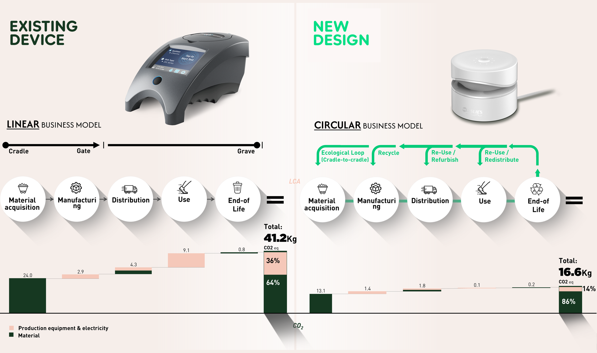 LCA assessment comparison of existing device (linear) and new designed PaaS device (circular business model) highlighting ‘Materials’ and ‘Use’ phase drive most emissions.