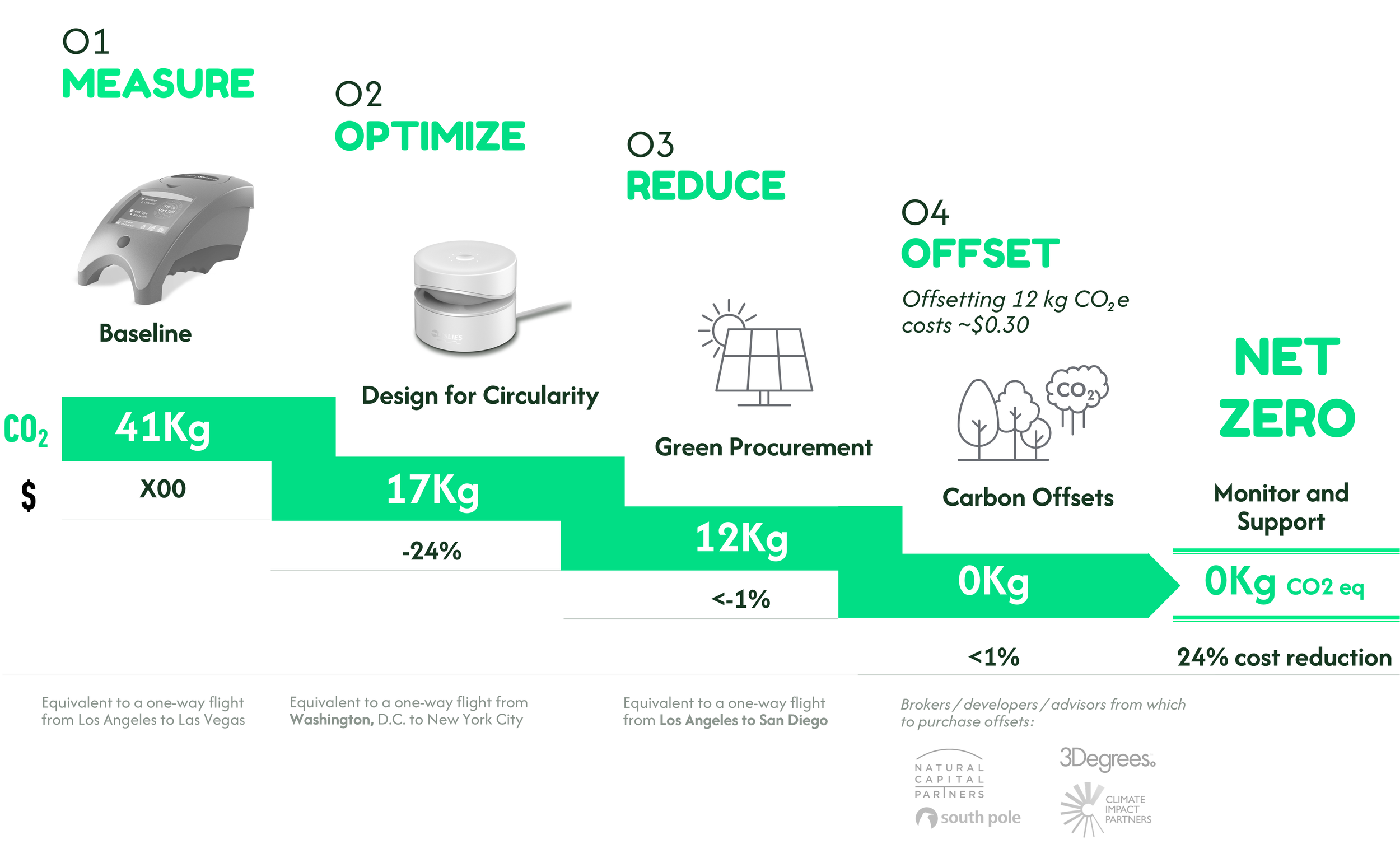 A step-by-step Net Zero roadmap showing how measuring, circular design, green procurement, and low-cost offsets reduce a product’s carbon footprint from 41 kg CO₂ to 0 kg, achieving a 24% cost reduction