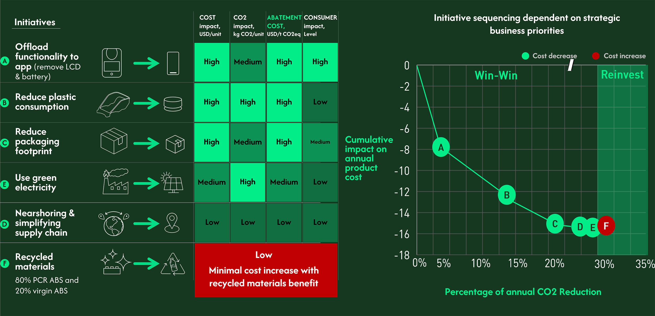 Tracking each initiative’s cost and CO₂ impact revealed ways to offset higher decarbonization costs through savings from material reductions, renewable energy, and nearshoring. Despite the slight cost increase of sourcing 80% PCR ABS