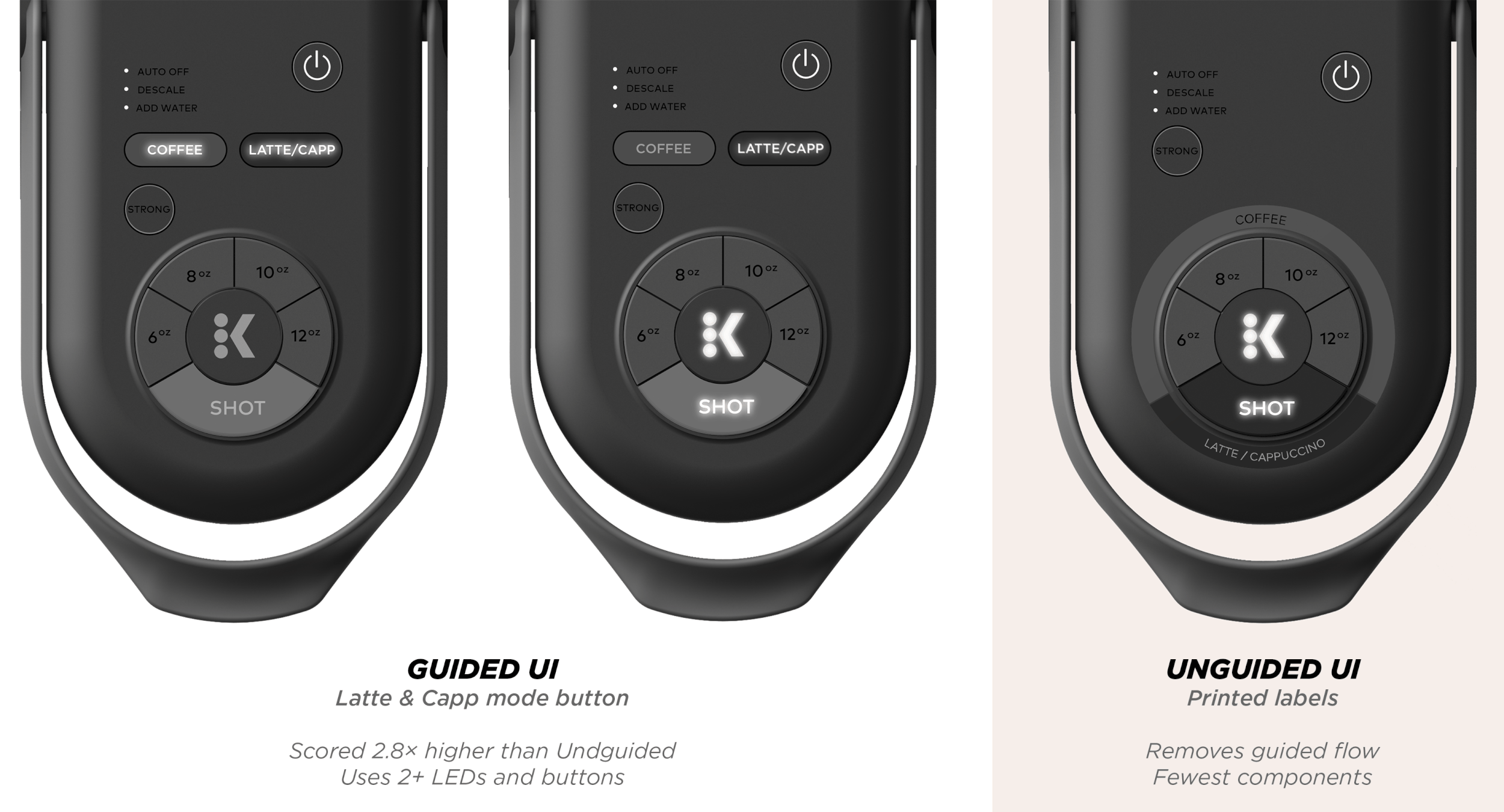 Comparison of two coffee machine control panels: on the left, a guided UI with LED indicators for Latte & Cappuccino modes, showing 2+ LED lights. On the right, an unguided UI with printed labels, showing fewer components and removing guided flow indicators.