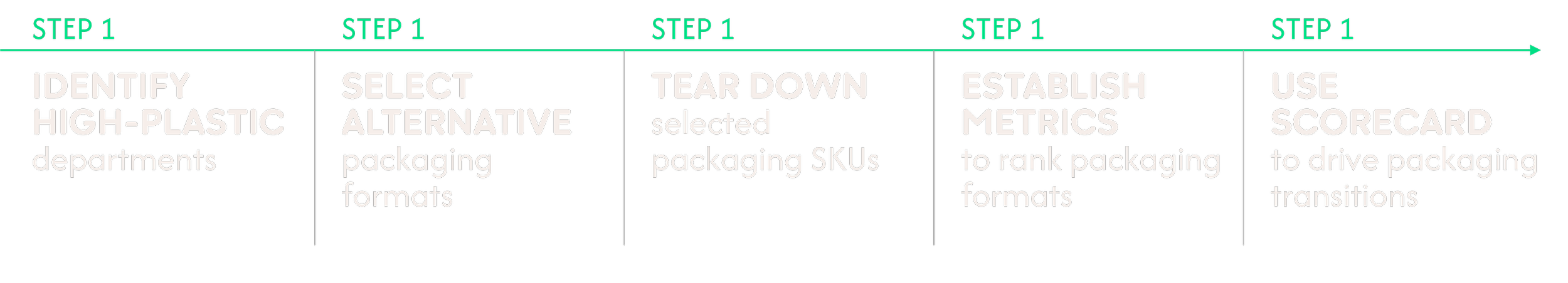 Flowchart outlining five steps for packaging transitions: identify high-plastic departments, select alternative packaging formats, tear down selected SKUs, establish metrics, and use scorecard.