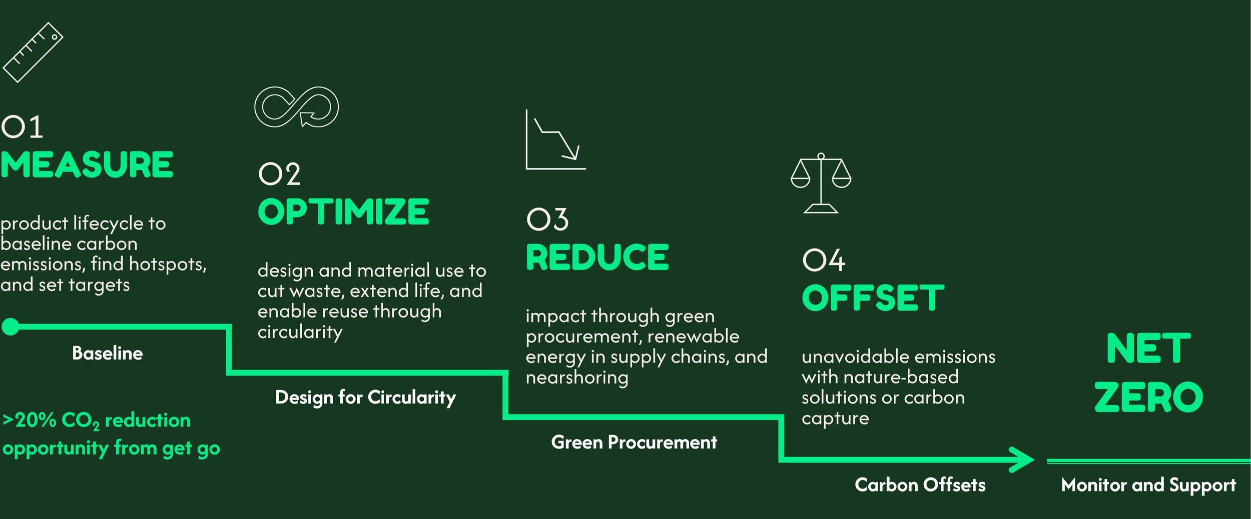 To chart a path to Net Zero, a Net Zero design roadmap looks like: Measure, optimize, reduce, and offset—cutting carbon at the source and managing what remains.