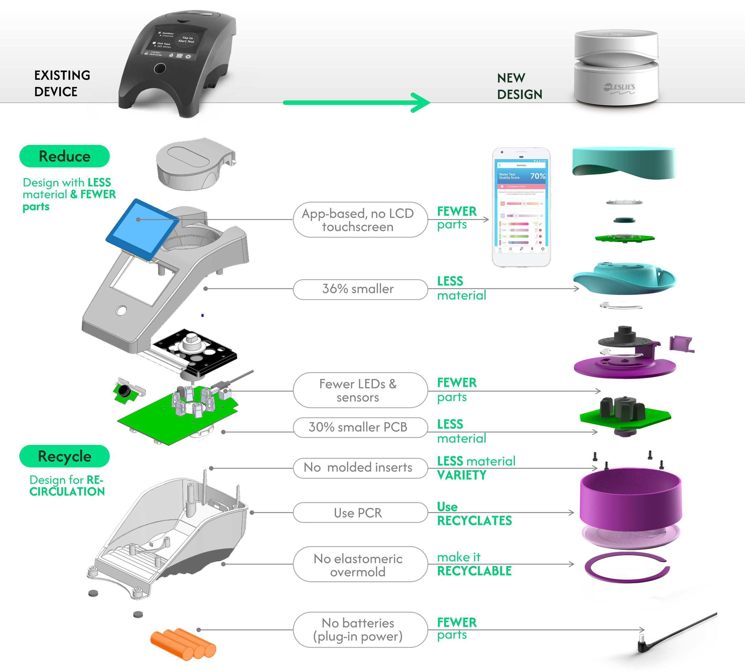 Comparison of existing device to a new, redesigned version emphasizing reduced material, fewer parts, and recycling. The new device uses less material, fewer LED sensors, smaller PCB, no molded inserts, and no batteries.