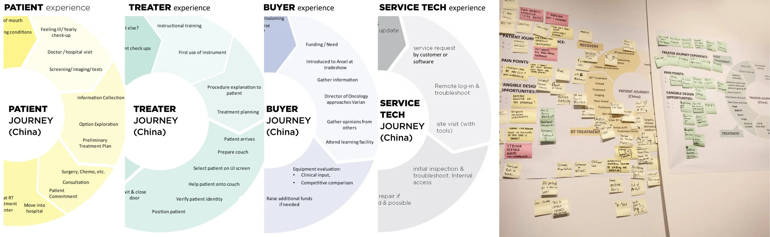 Journey maps, addressing the patient, treater, hospital and techinician's point of view for interacting with radiotherapy