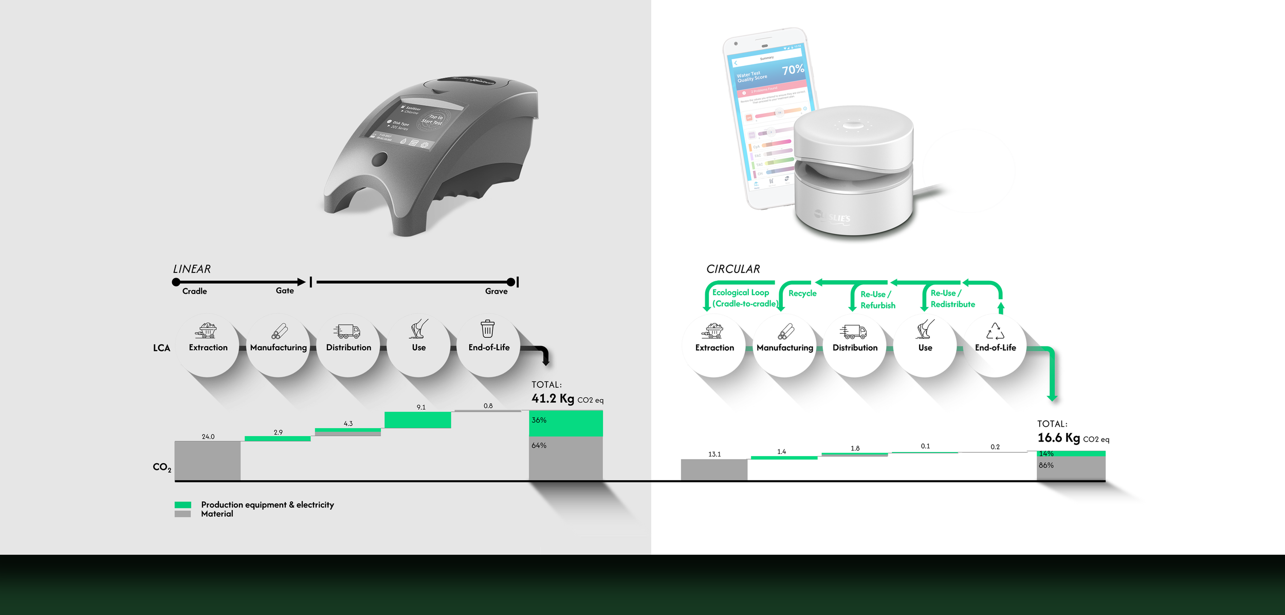 Comparison of linear and circular design of water treatment device lifecycles, illustrating environmental impact and CO2 emissions reduction from 41.2 kg to 16.6 kg by adopting circular design.