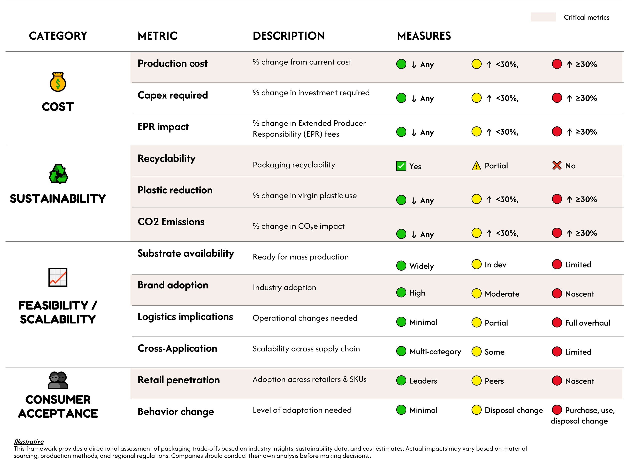 A table showing a framework for assessing packaging trade-offs, including categories of Cost, Sustainability, Feasibility/Scalability, and Consumer Acceptance, with metrics, descriptions, and measures using green, yellow, and red indicators.