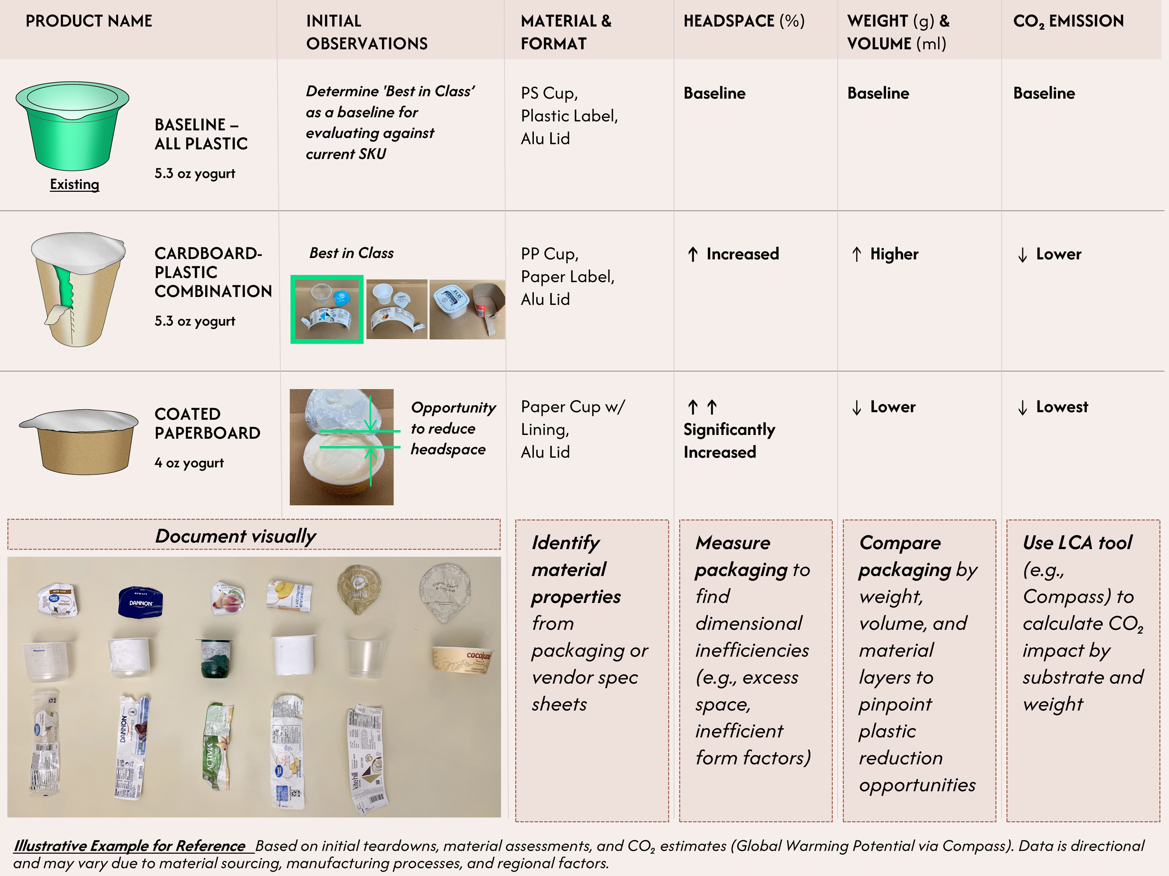 Chart comparing different yogurt packaging types with illustrations, images, and text describing properties such as material, headspace, weight, volume, and carbon dioxide emission. Types include baseline all plastic, cardboard-plastic combination, and coated paperboard, along with document images for visual identification.