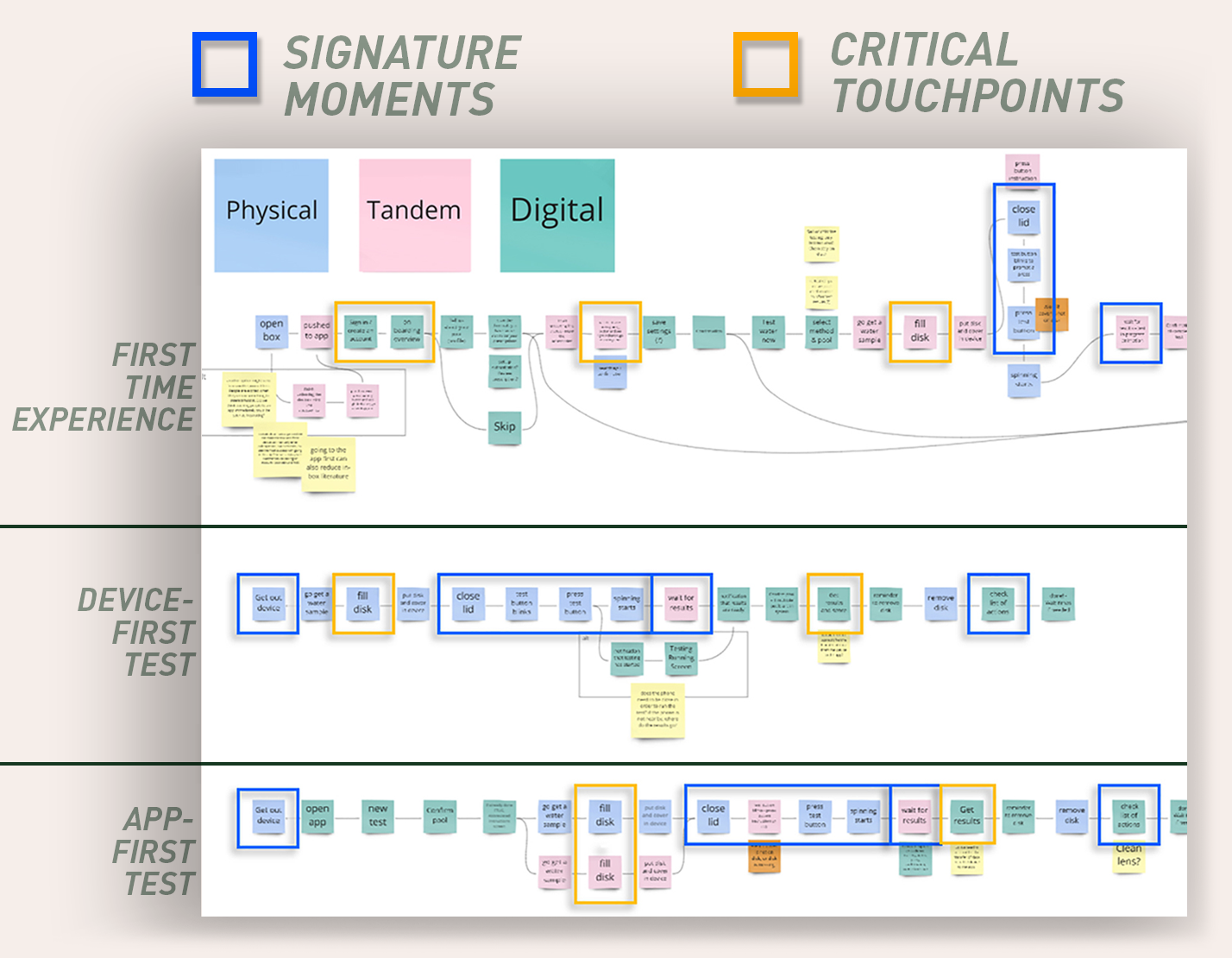 Optimized user journey mapping current and future state journeys
