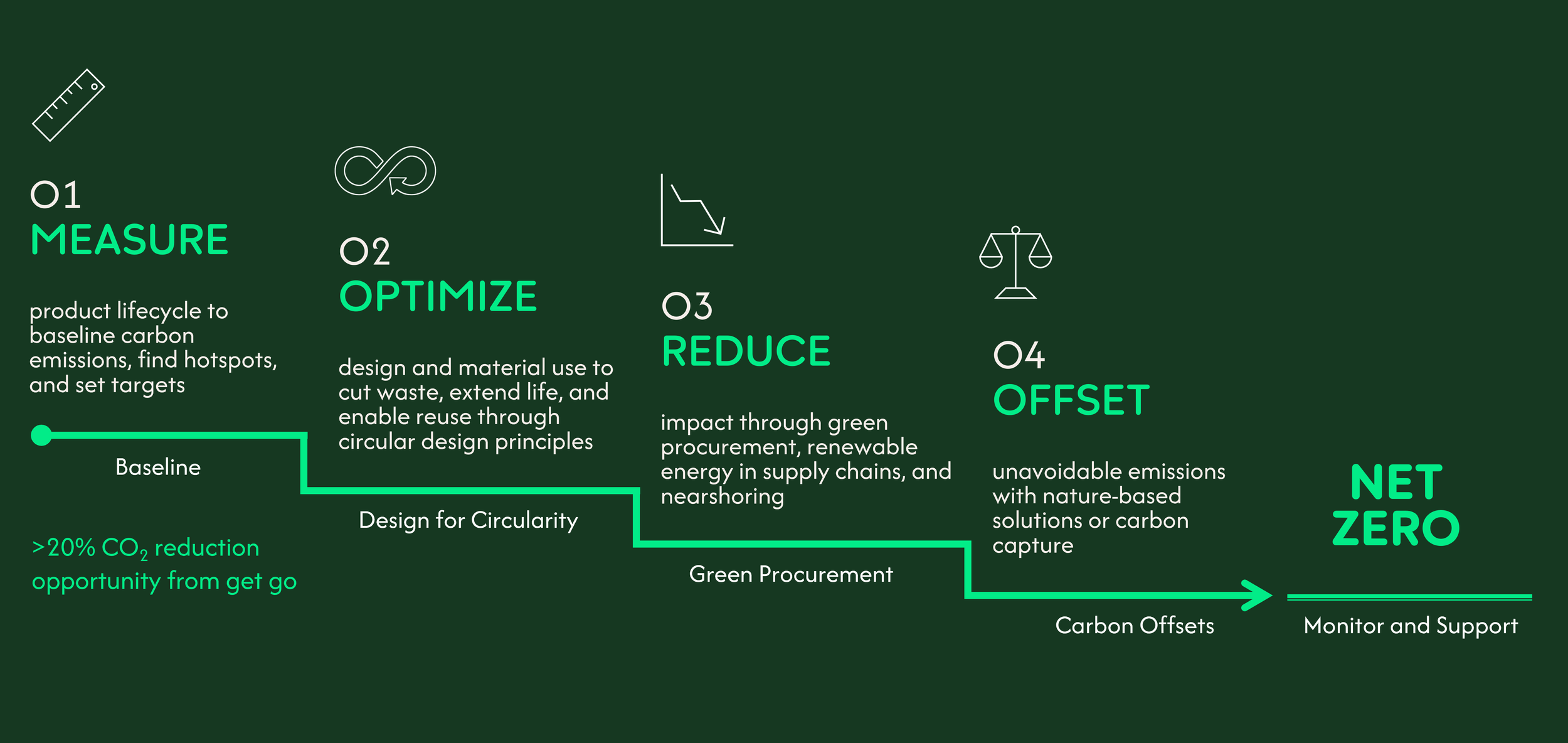 Net Zero Design roadmap outlining steps for achieving net zero emissions, including measure, optimize, reduce, offset, and monitor and support