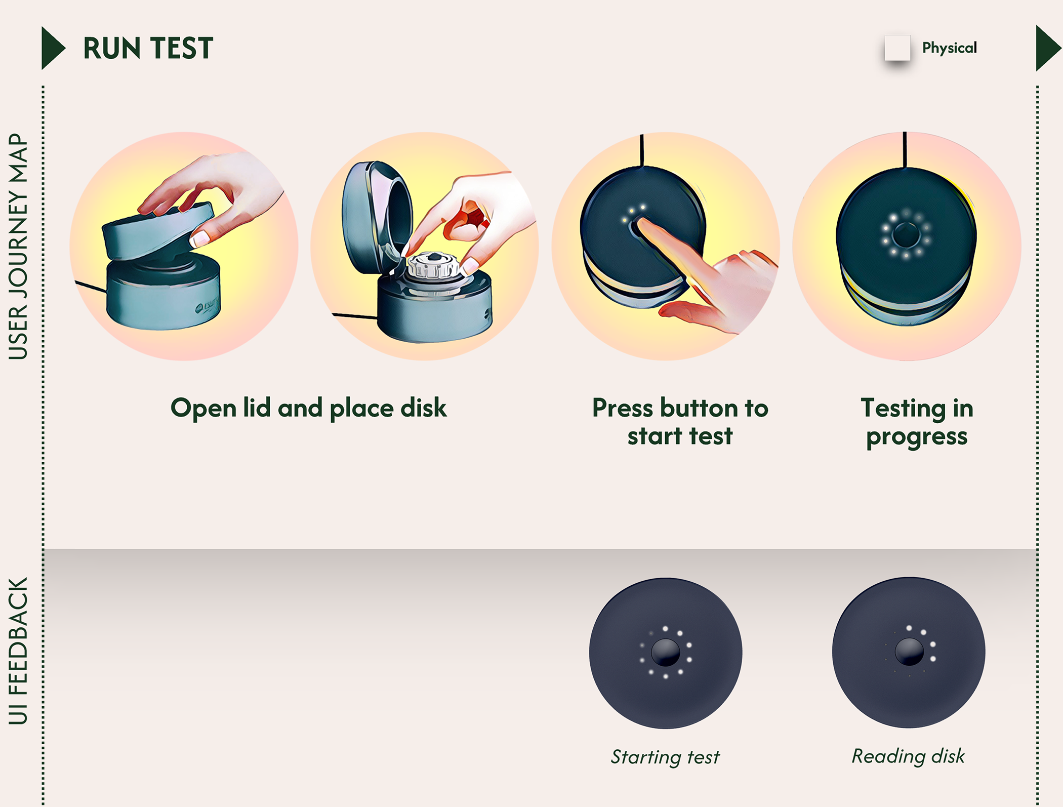 Instructions for using a testing device, including opening the lid and placing the disk, pressing the button to start, and testing in progress, with diagrams of the test and reading disk.