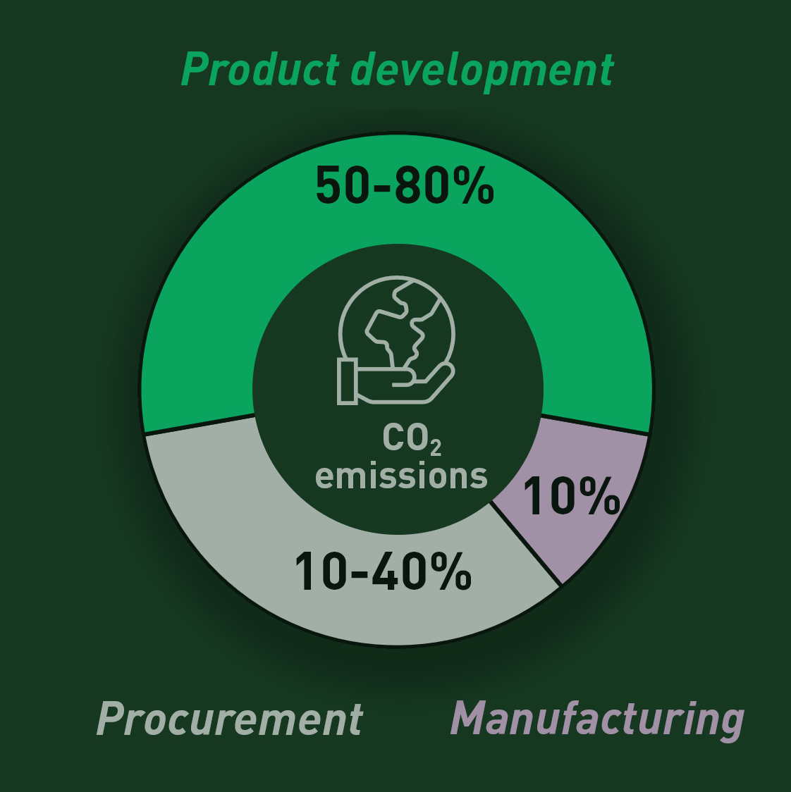 80% of a product's CO2 emissions are defined in the product develoment phase, design plays a huge role in defining the future carbon footprint of a product