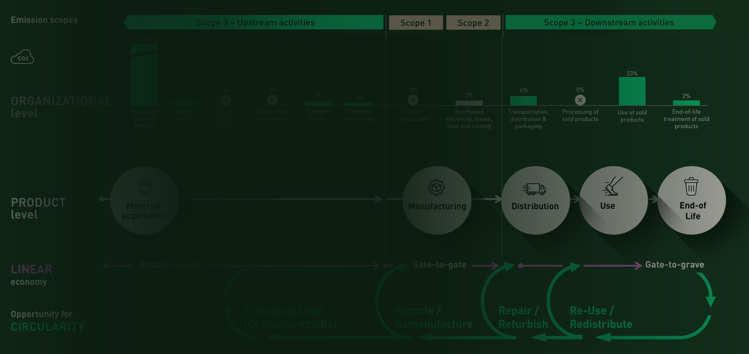 An infographic illustrating the life cycle of products and their environmental impact, showing stages from material acquisition to end-of-life, including manufacturing, distribution, use, and various recycling and refurbishment opportunities.