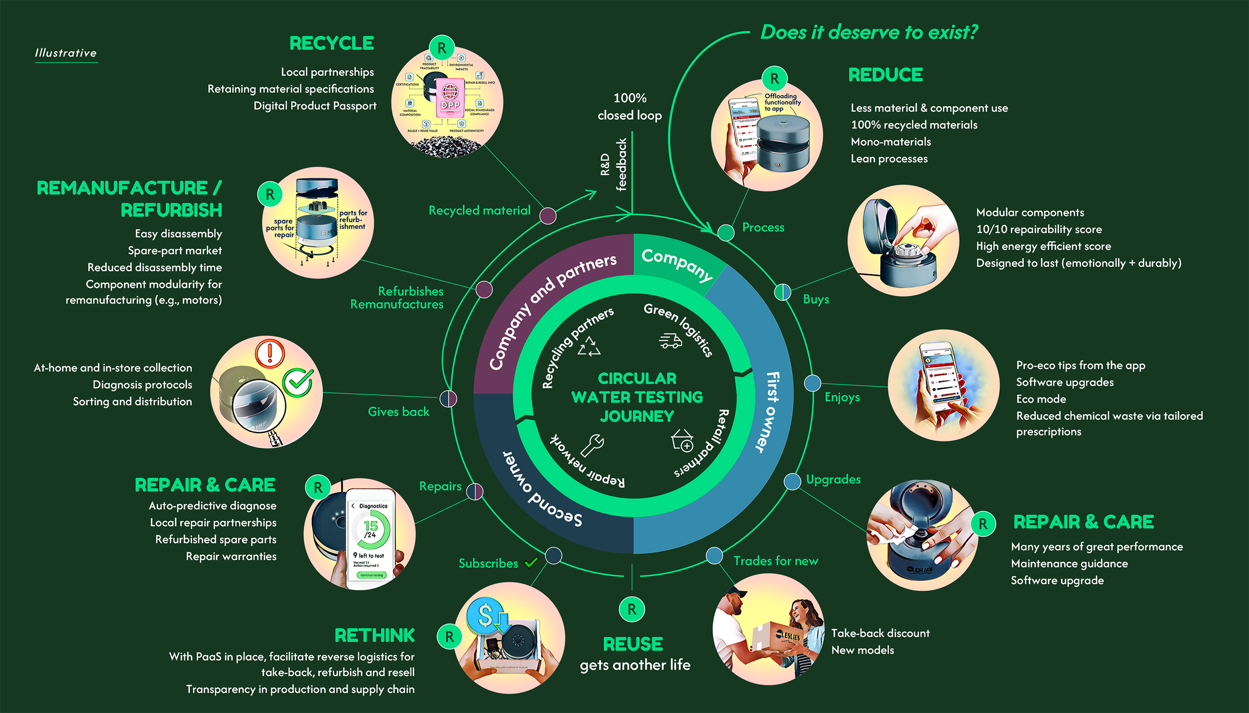 Mapping circularity: From product to ecosystem.To understand circularity as a network, we must map the entire ecosystem. Success depends on an interconnected system where companies, partners, and consumers collaborate at every stage to close the loop