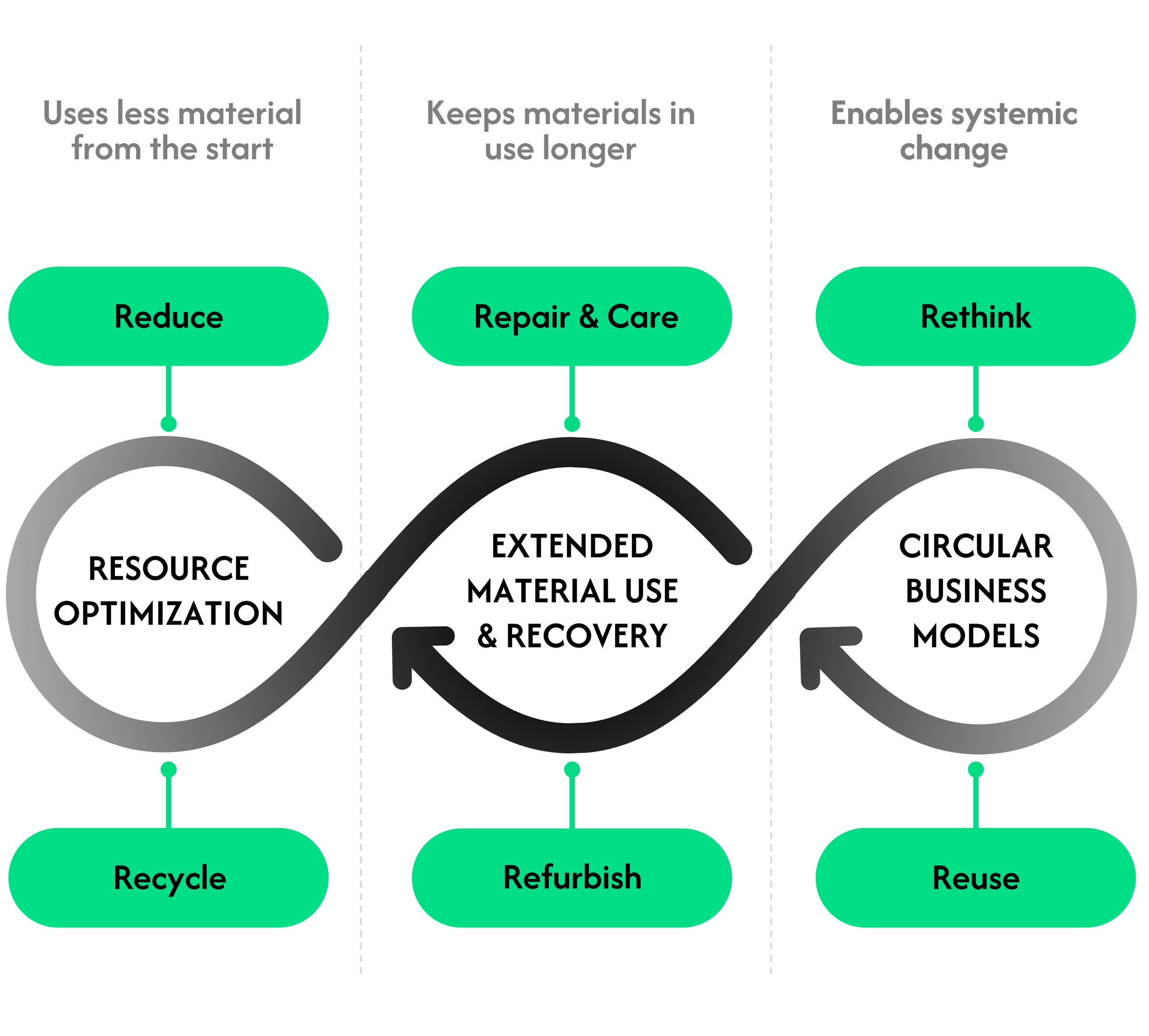 The 6 Rs of circular innovation drive material efficiency, extend product life, and reshape business models