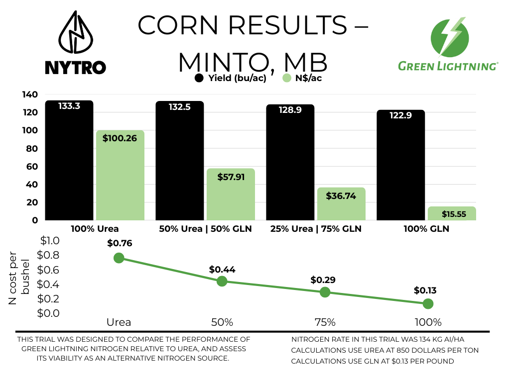 Bar chart comparing the costs of traditional nitrogen and the Green Lightning system, showing the initial higher cost of traditional nitrogen and decreasing costs of Green Lightning over time, with a Green Lightning logo in the top right corner.