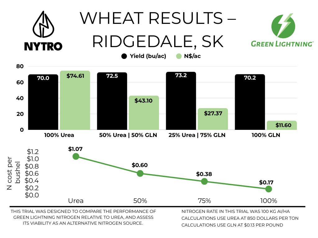 Bar chart comparing the costs of traditional nitrogen and the Green Lightning system, showing the initial higher cost of traditional nitrogen and decreasing costs of Green Lightning over time, with a Green Lightning logo in the top right corner.